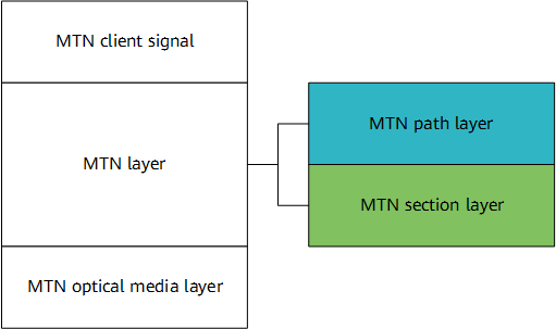 Technical architecture of MTN
