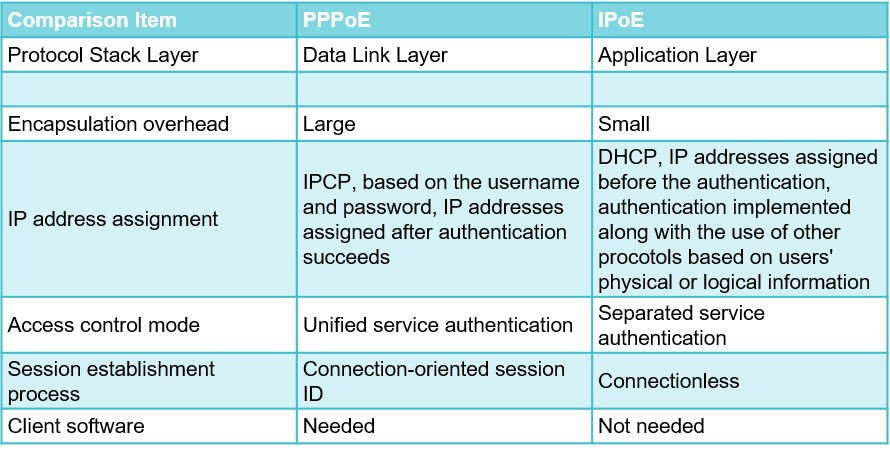 Comparison between PPPoE and IPoE