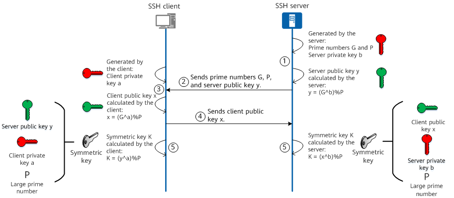 SSH key exchange