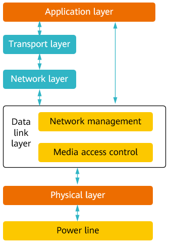 PLC-IoT communication model