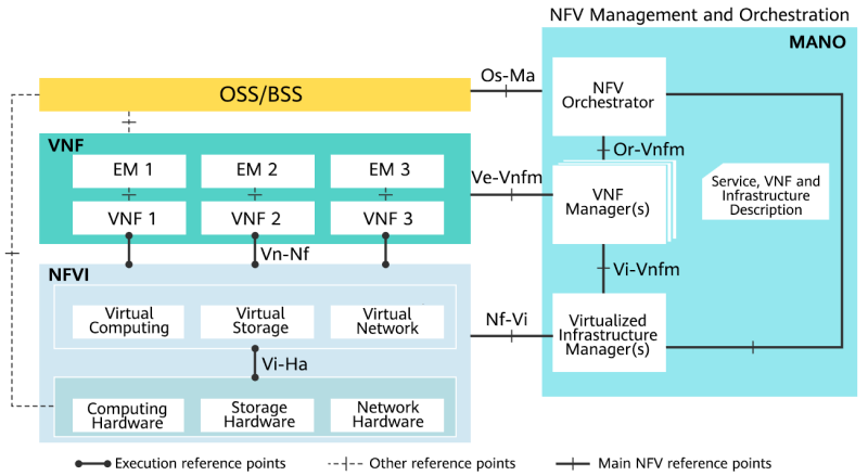 NFV标准架构