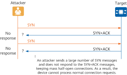 TCP SYN flood attack