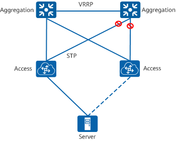 STP+VRRP networking