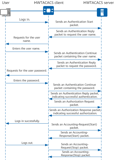 HWTACACS authentication, authorization, and accounting process