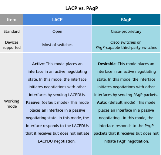 LACP vs. PAgP
