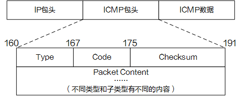 ICMP报文格式
