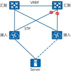 STP+VRRP技术示意图