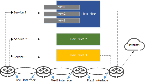FlexE technology for network slicing