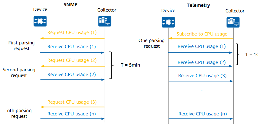 SNMP in pull mode and telemetry in push mode
