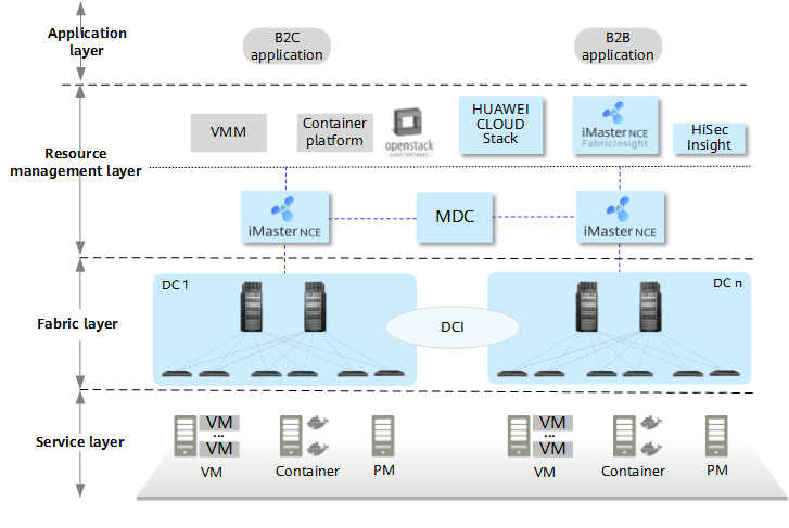 Architecture of the CloudFabric DCN solution