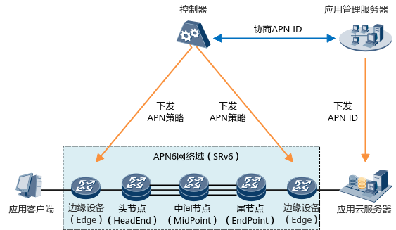 APN6网络架构