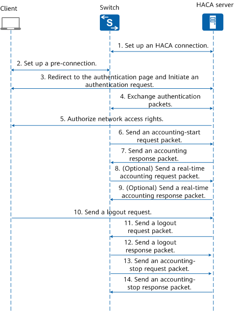 HACA authentication, authorization, and accounting process