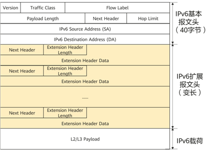 IPv6报文结构
