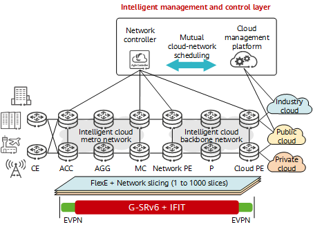 G-SRv6 application in Huawei's intelligent cloud-network solution