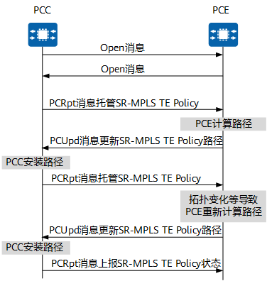 PCC-Initiated SR-MPLS TE Policy的基本创建流程（Stateful Bringup模式）