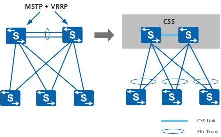 Simplified networking