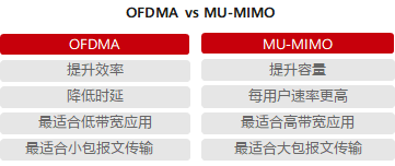 OFDMA与MU-MIMO对比