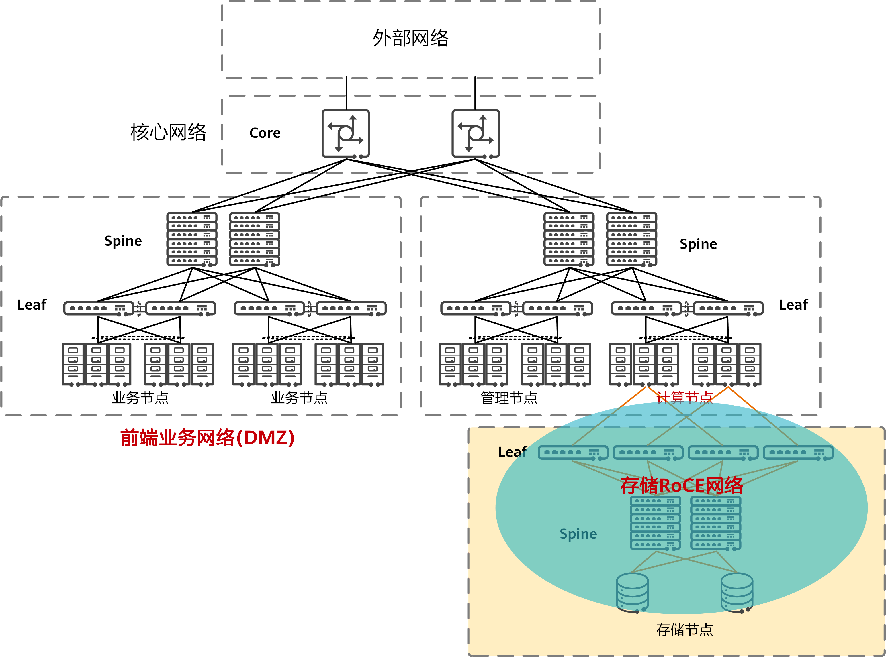 数据中心集中式存储网络架构图