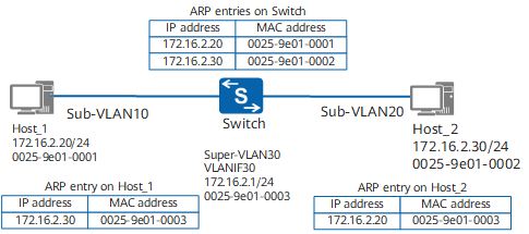 Network diagram of inter-VLAN proxy ARP
