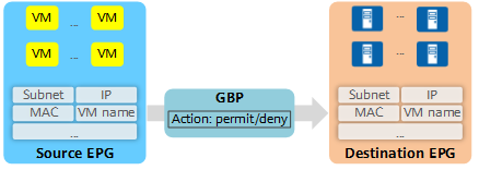 EPG/GBP implementation