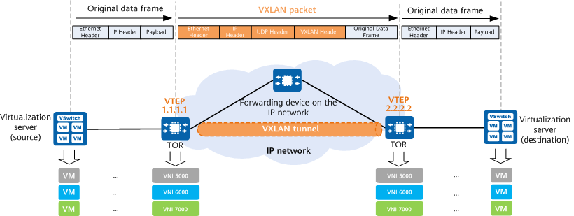 VXLAN network model