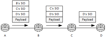 Packet forwarding process with SR
