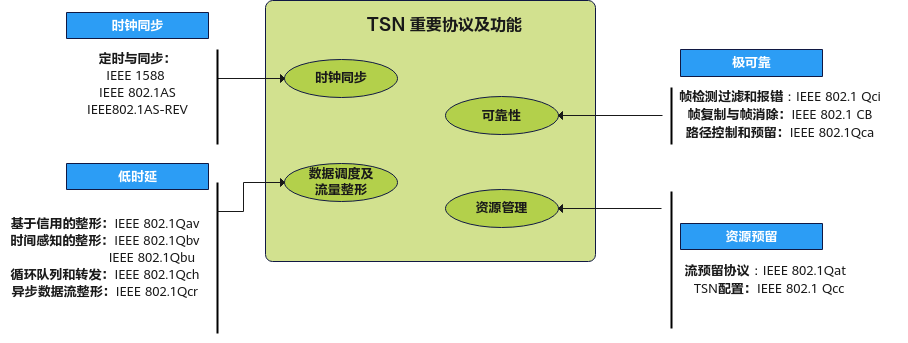 TSN重要协议及功能