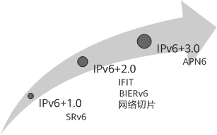 IPv6+技术创新体系的三个发展阶段