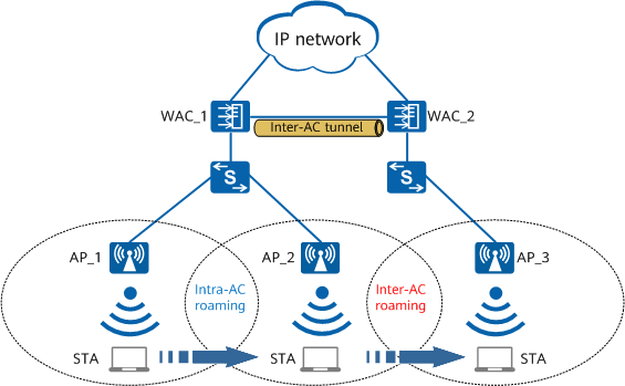 Intra-AC roaming and inter-AC roaming