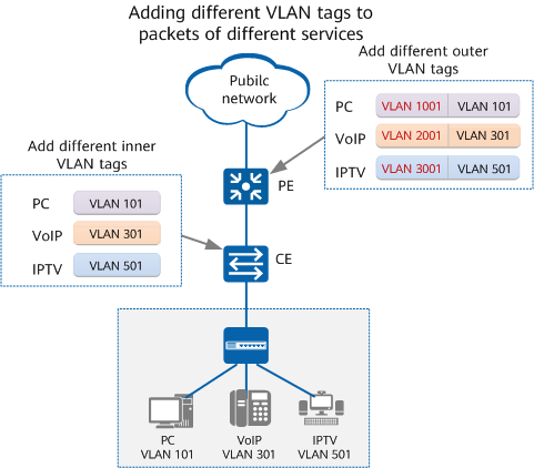 Adding different VLAN tags to packets of different services