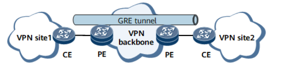 GRE in CPE-based VPN