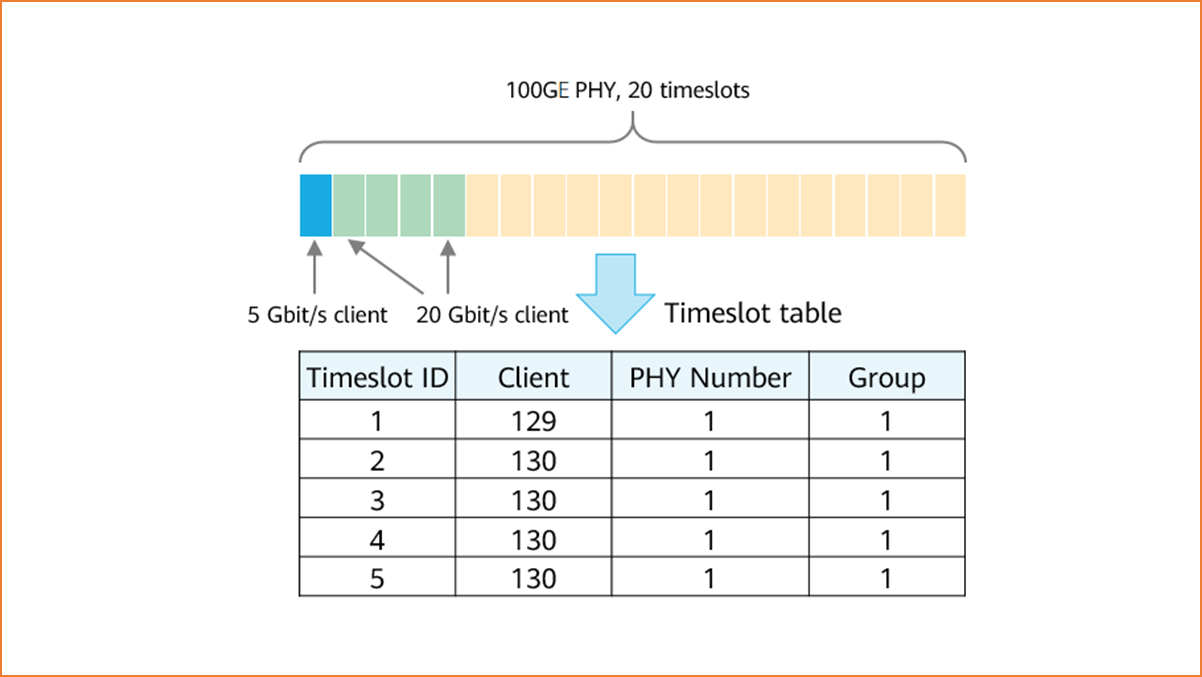 FlexE timeslot table
