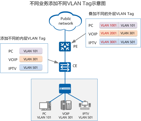不同业务添加不同VLAN Tag