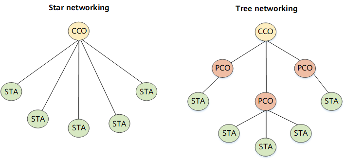 PLC-IoT networking