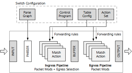 P4 architecture model