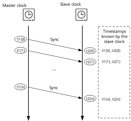 1588v2-based frequency synchronization