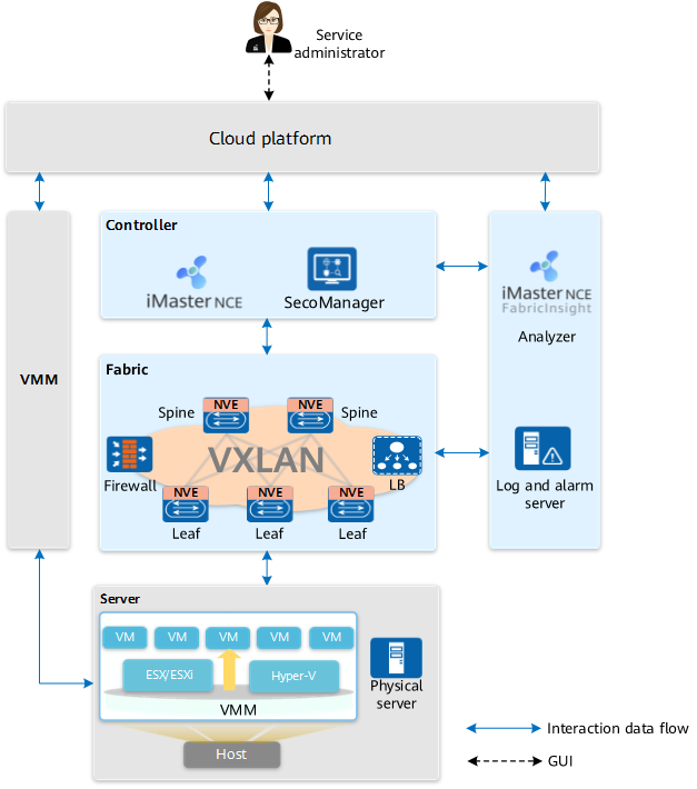 Cloud-network integration scenario