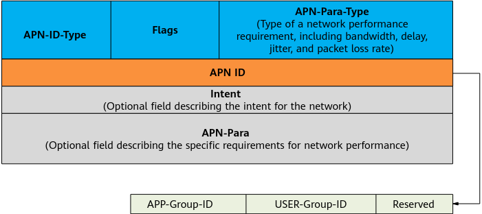 Structure of an APN6 packet header