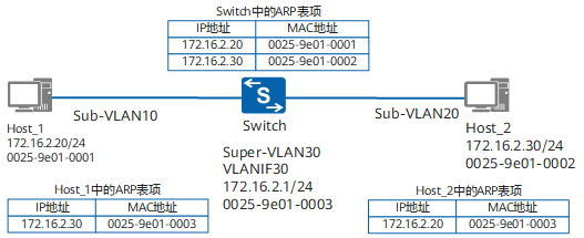 VLAN间Proxy ARP典型组网应用