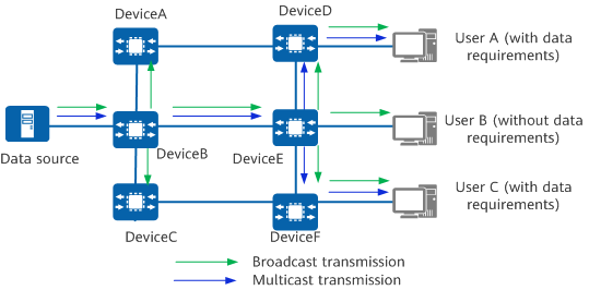 Comparison between multicast and broadcast transmission modes