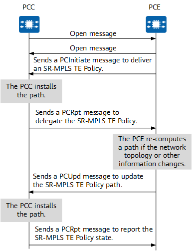 Basic process of creating a PCE-initiated SR-MPLS TE Policy