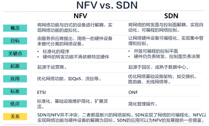 NFV与SDN有什么不同