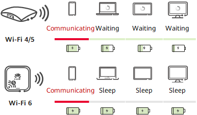 Target Wake Time supported by Wi-Fi 6