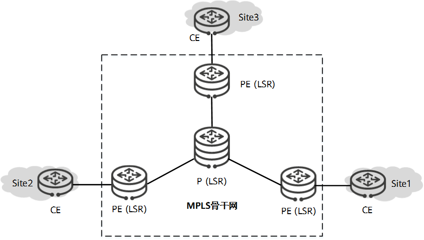 MPLS VPN的基本模型