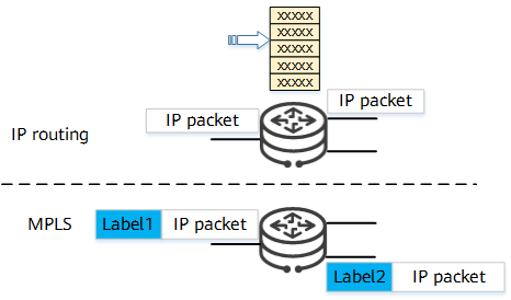Comparison between IP routing and MPLS forwarding