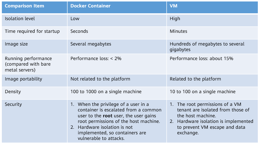 Comparison between Docker containers and VMs