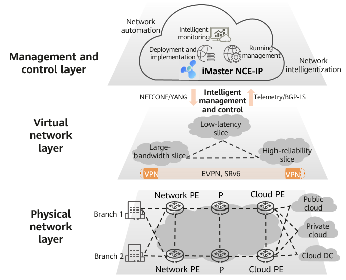 Overall architecture of the CloudWAN solution