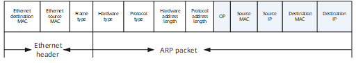 Format of an ARP Request or Reply packet