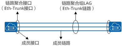 Eth-Trunk链路与Eth-Trunk接口、成员接口和成员链路的关系示意图