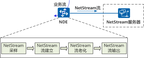 NDE的NetStream处理过程